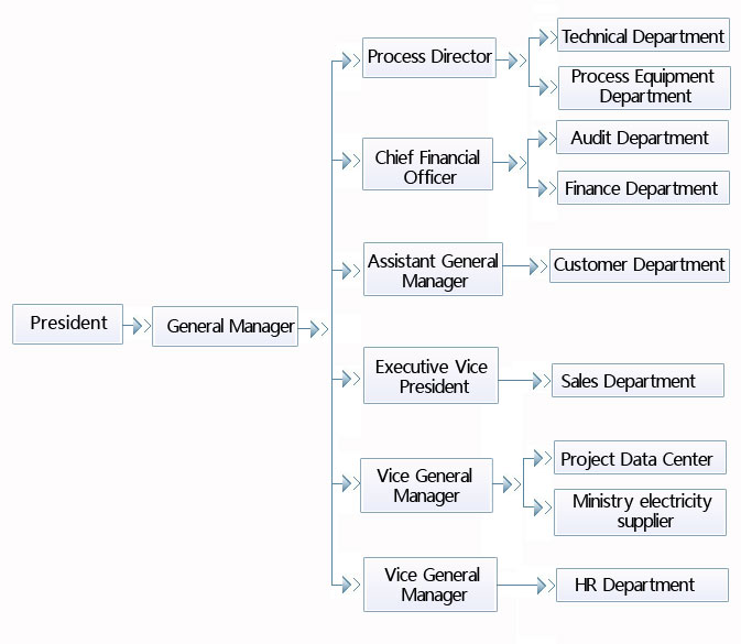 科倫塑料組織架構圖